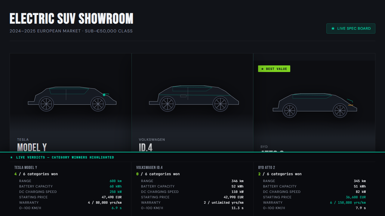 Glossy SUV showroom with line-art silhouettes and real specs