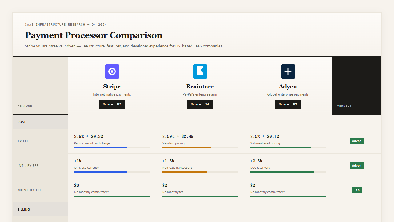 Payment processor comparison scorecard
